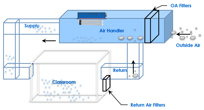 AtmosAir air purification system architecture diagram