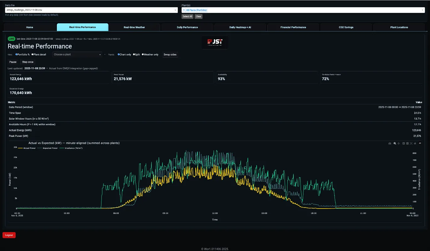 JST Solar real-time performance monitoring dashboard