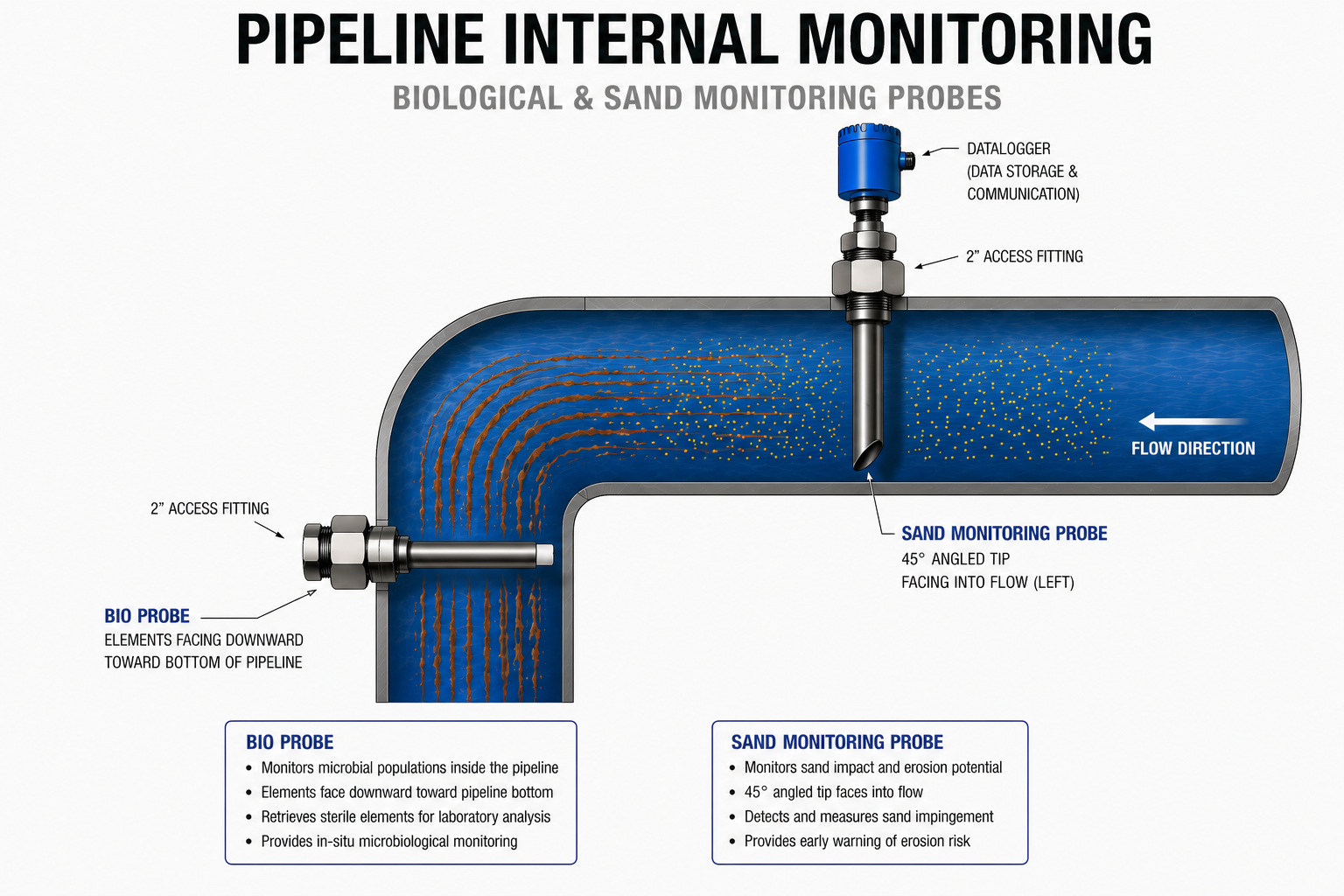 Pipeline internal monitoring — biological and sand monitoring probes positioned at elbow showing bio probe and sand monitoring probe placement